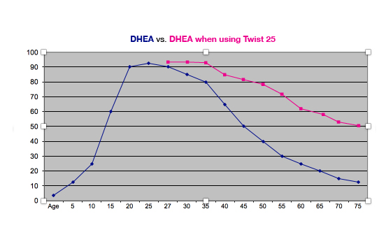 Human DHEA levels with age