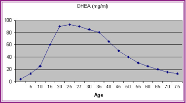 DHEA fitness chart