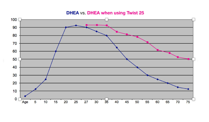 DHEA levels for fitness